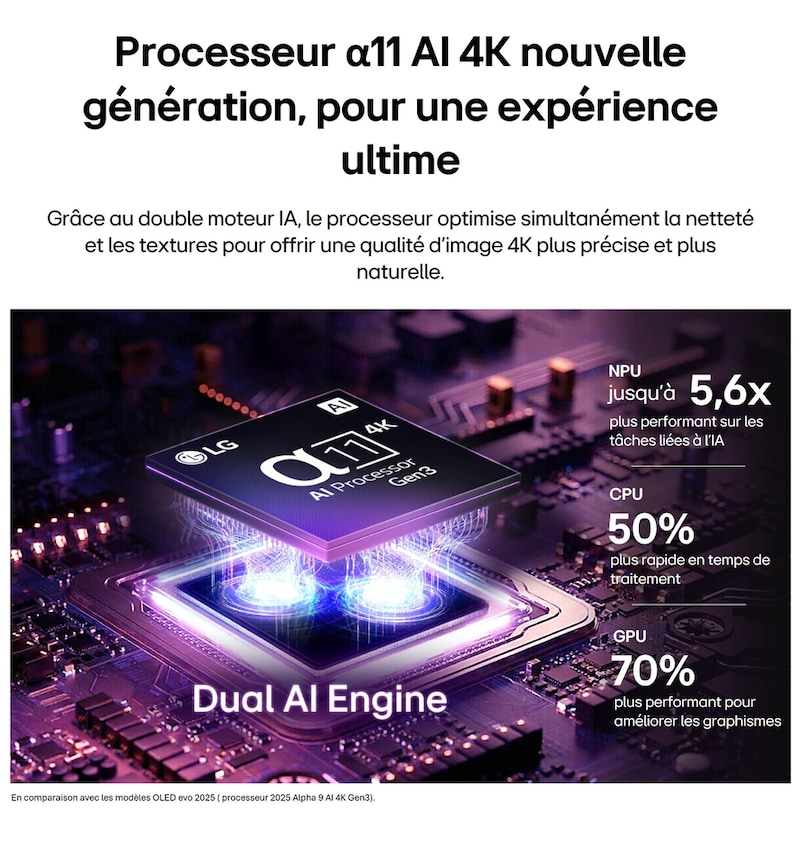Le processeur alpha 11 AI 4K Gen3 de la TV LG OLED evo C6 AI brille sous la lumière violette et bleue sur une carte de circuit imprimé sombre, mettant en valeur le moteur Dual AI et délivrant des capacités NPU jusqu’à 5,6 fois plus rapides, un processeur 50 % plus rapide et des performances GPU 70 % plus élevées.